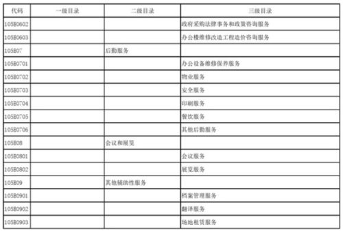 教育部發(fā)布政府購(gòu)買服務(wù)指導(dǎo)性目錄，信息系統(tǒng)運(yùn)行維護(hù)成重點(diǎn)內(nèi)容